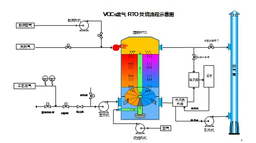 RTO,RCO,RTO焚烧炉,蓄热式焚烧炉