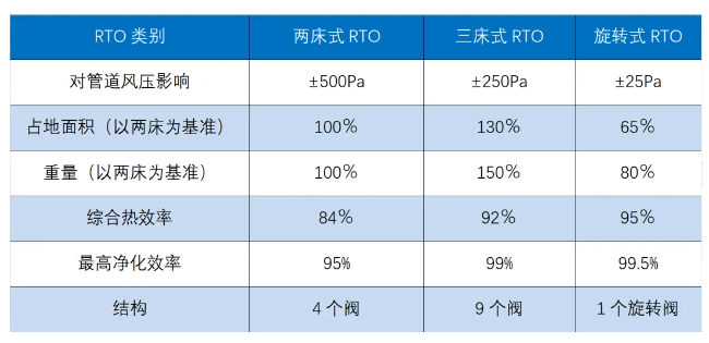 RTO,RCO,RTO焚烧炉,蓄热式焚烧炉