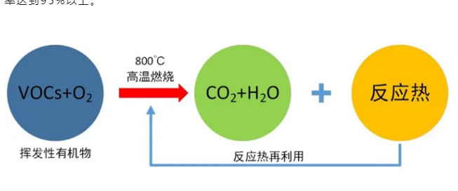 RTO,RCO,RTO焚烧炉,蓄热式焚烧炉