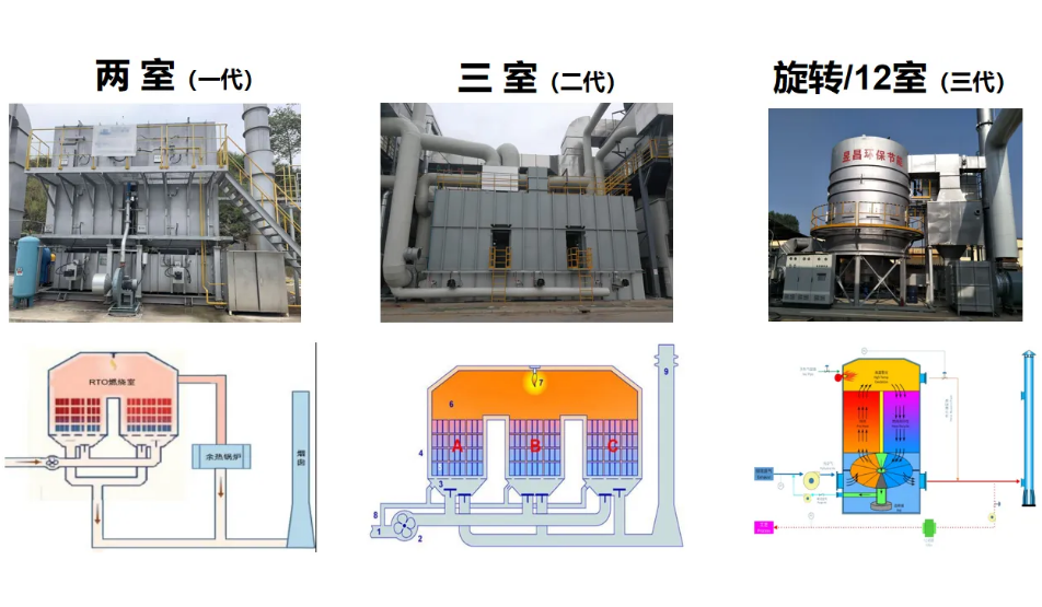 RTO,RCO,RTO焚烧炉,蓄热式焚烧炉