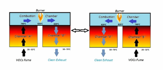 RTO,RCO,RTO焚烧炉,蓄热式焚烧炉