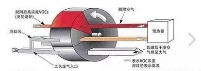 RTO焚烧炉,蓄热式焚烧炉