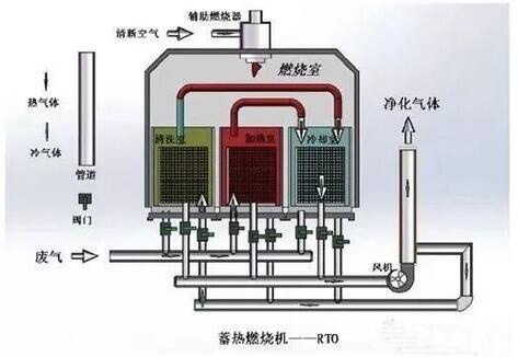 RTO焚烧炉,蓄热式焚烧炉