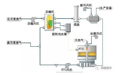 RTO,RTO焚烧炉,蓄热式焚烧炉