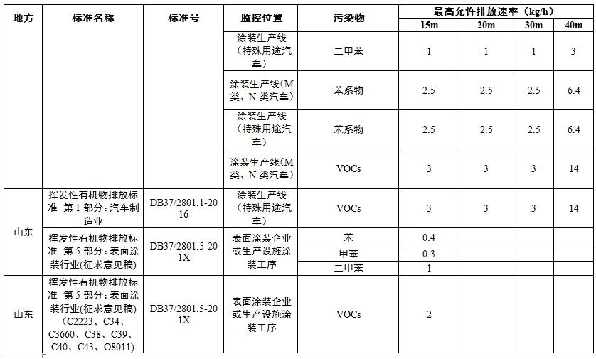 rto之各省市汽车涂装工序vocs排放标准汇总