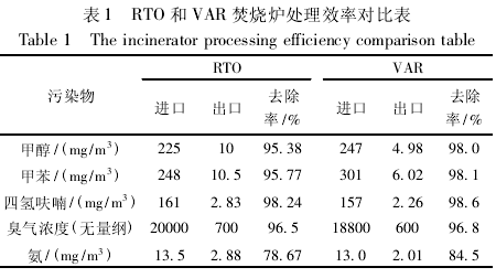 RTO,RTO焚烧炉,蓄热式焚烧炉