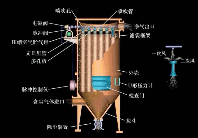 RTO,RTO焚烧炉