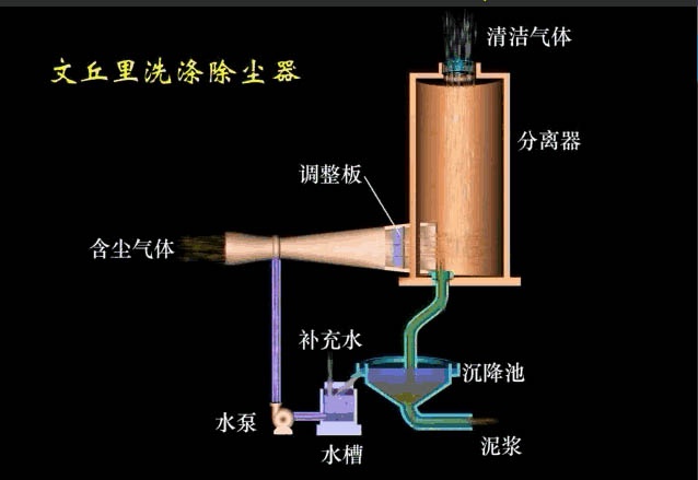 RTO,RTO焚烧炉