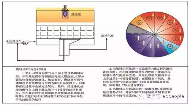 RTO,RTO焚烧炉,蓄热式热力焚烧炉