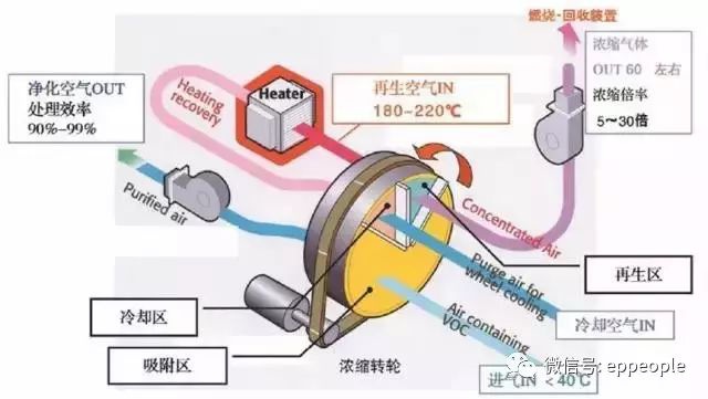 RTO,RTO焚烧炉,蓄热式热力焚烧炉