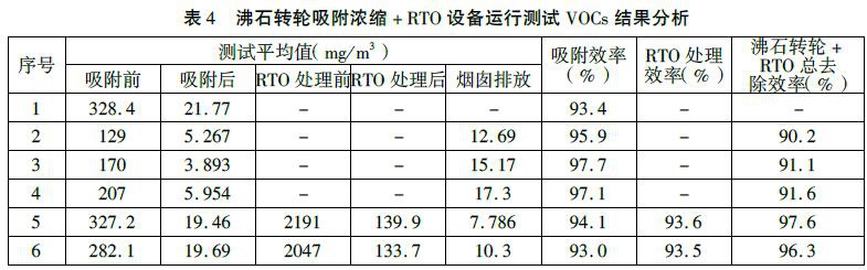 RTO,RTO焚烧炉,蓄热式焚烧炉