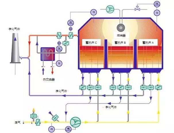 RTO,RTO焚烧炉