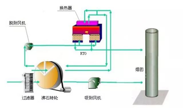 RTO,RTO焚燒爐