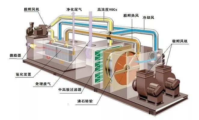 RTO,RTO焚烧炉