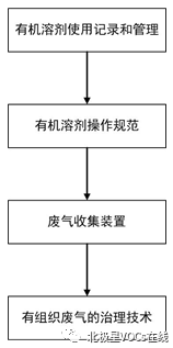 RTO,RTO焚烧炉,蓄热式焚烧炉