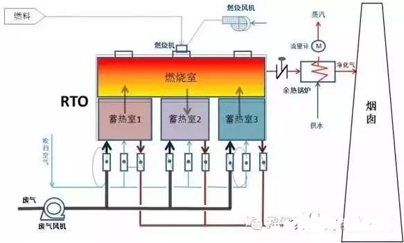 RTO,RTO焚烧炉,蓄热式焚烧炉