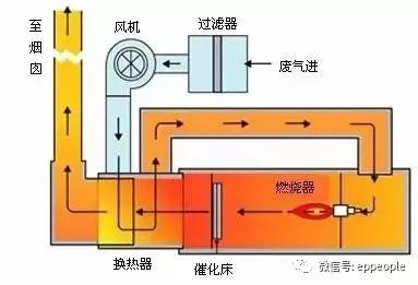 RTO,RTO焚烧炉,蓄热式焚烧炉