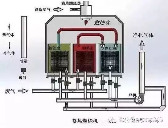 RTO,RTO焚烧炉,蓄热式焚烧炉