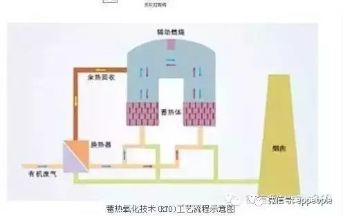 RTO,RTO焚烧炉,蓄热式焚烧炉