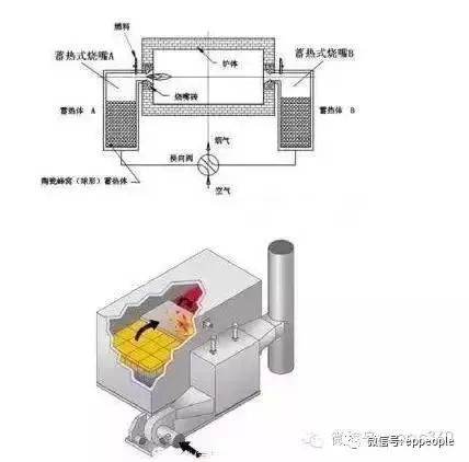 RTO,RTO焚烧炉,蓄热式焚烧炉