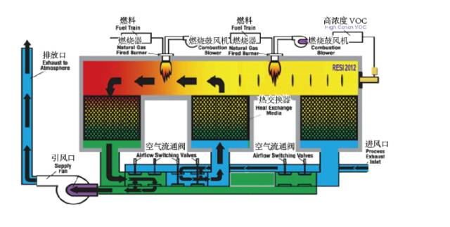 RTO,RTO焚烧炉,蓄热式焚烧炉