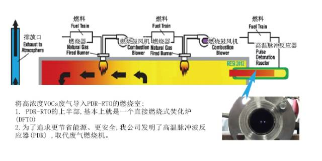 RTO,RTO焚烧炉,蓄热式焚烧炉