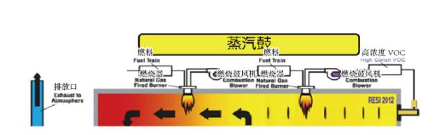 RTO,RTO焚烧炉,蓄热式焚烧炉