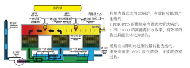 RTO,RTO焚烧炉,蓄热式焚烧炉