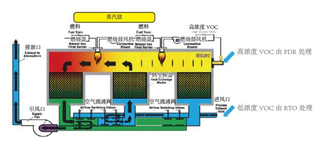 RTO,RTO焚烧炉,蓄热式焚烧炉
