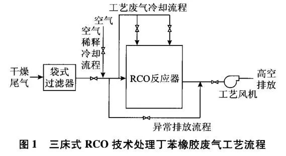 RTO,RTO焚烧炉,蓄热式焚烧炉