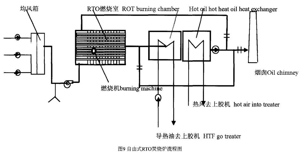 RTO,RTO焚烧炉,蓄热式焚烧炉