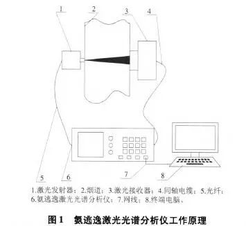 RTO,RTO焚烧炉,蓄热式焚烧炉