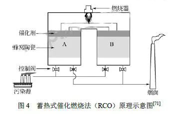 RTO,RTO焚烧炉,蓄热式焚烧炉