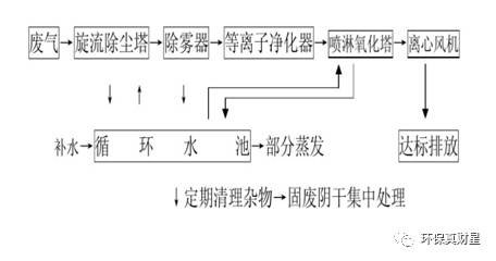 RTO,RTO焚烧炉,蓄热式焚烧炉