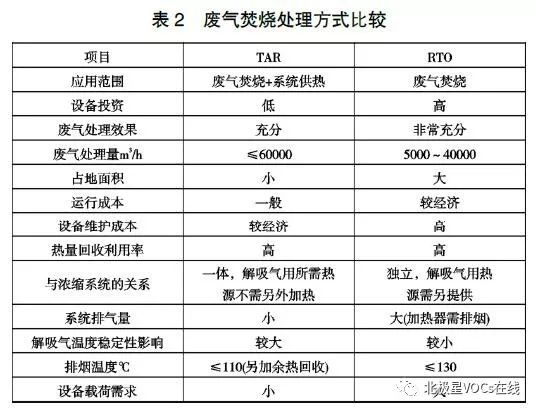 RTO,RTO焚烧炉,蓄热式焚烧炉