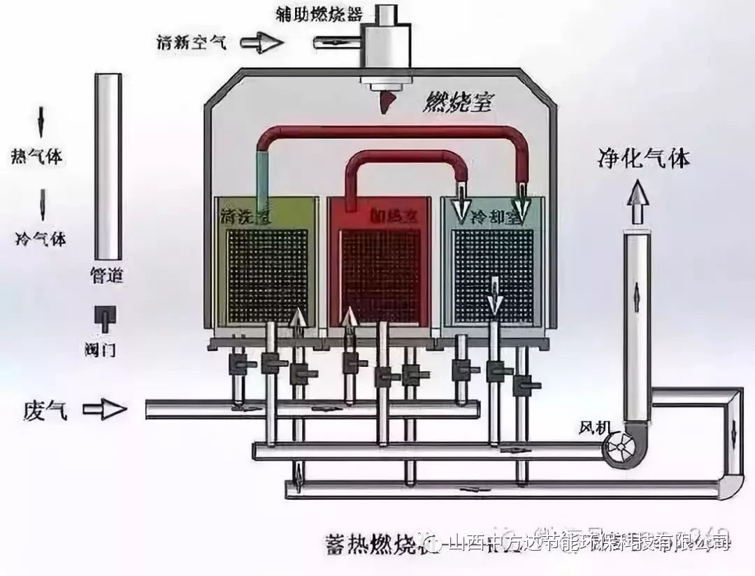 RTO,RTO焚烧炉,蓄热式焚烧炉