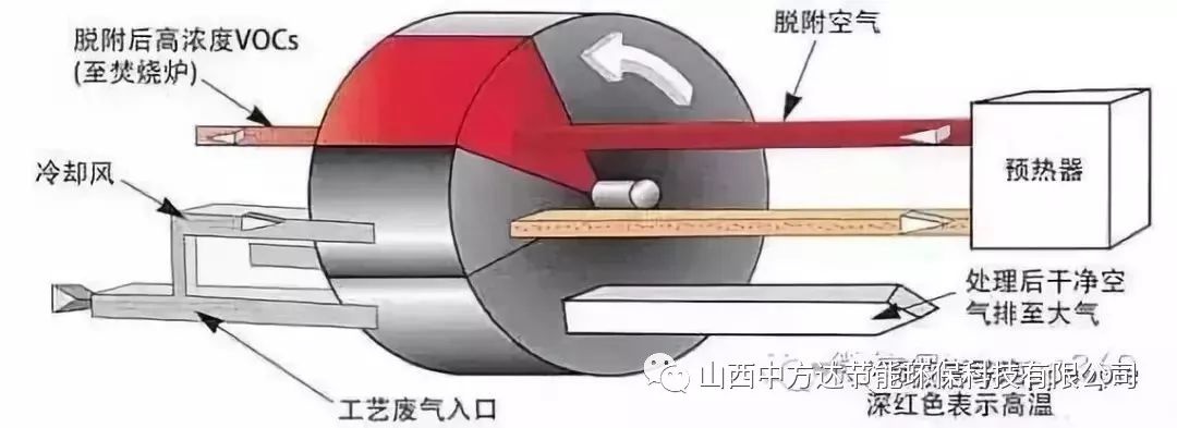 RTO,RTO焚烧炉,蓄热式焚烧炉