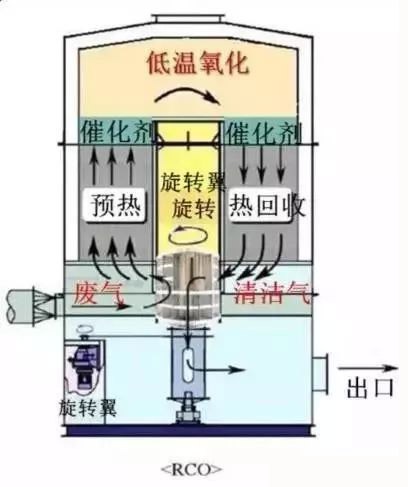 RTO,RTO焚烧炉,蓄热式焚烧炉