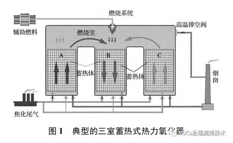 RTO,RTO焚烧炉,蓄热式焚烧炉