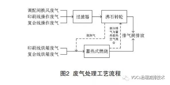 RTO,RTO焚烧炉,蓄热式焚烧炉