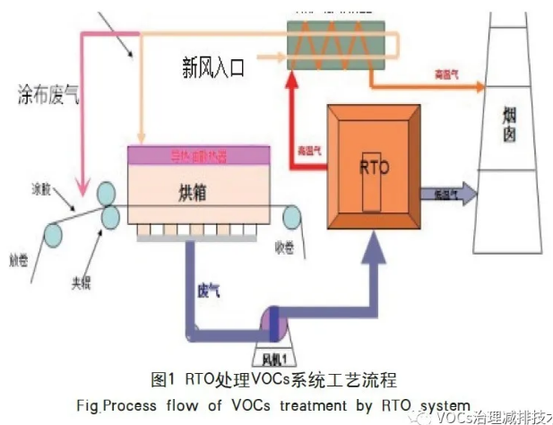 RTO,RTO焚烧炉,蓄热式焚烧炉