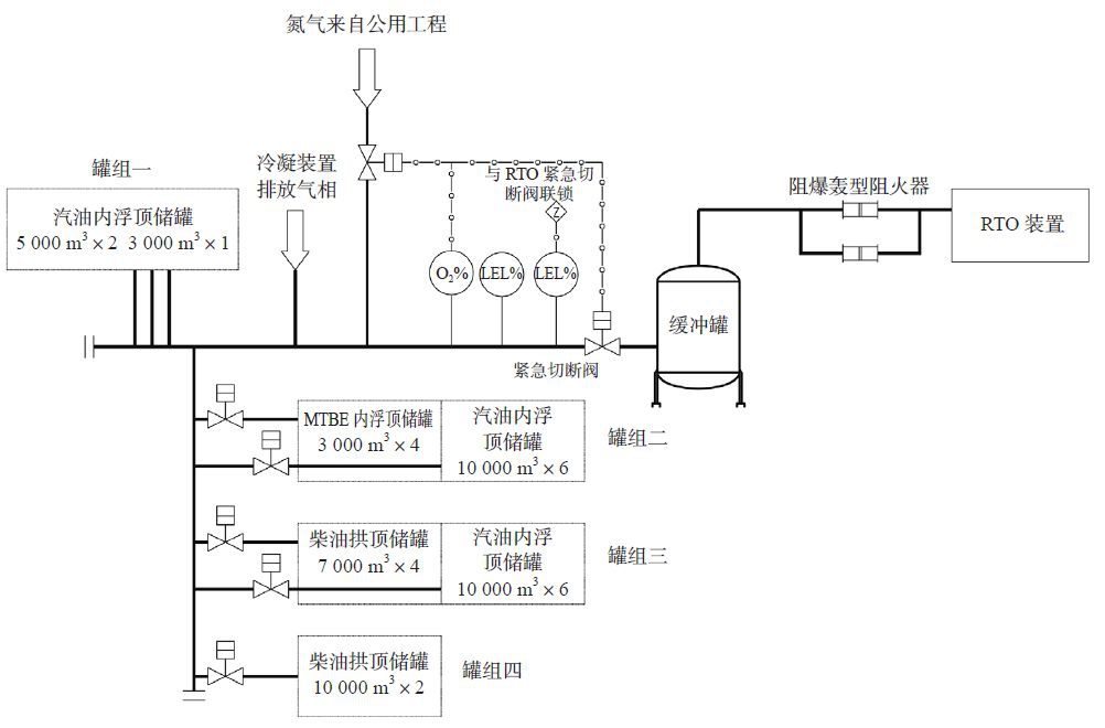 石油化工储罐区 VOCs 治理工程中，极少企业采用了冷凝+RTO的组合模式，编者也听闻上海化工园区某企业用此类工艺投资了几千万，但一直遗憾未能去现场领略学习。储罐罐群排出的各类呼吸阀逸散气汇集，通过冷凝预处理后进入RTO，听起来是个安全系数很高的操作，实际工作来看，安全控制更为复杂，编者对储罐VOCs治理的选用工艺一直是推荐冷凝，或者冷凝+吸脱附系统等辅助系统辅以达标。    但目前我国针对VOCs有组织排放较为严苛，特别是针对储罐VOCs治理系统的排气筒的达标也与其他大风量VOCs排放源相同，其实针对采用冷凝等方式的储罐废气VOCs治理系统，一般其大小呼吸量都较小，不会超过1000方/时，大多数则是100-500方内，老美针对储罐及装车的VOCs治理，采用冷凝的VOCs达标要求是10-15g不等。我国要求毫克级达标，其实在该源项的VOCs治理投入需要的资源，比VOCs减排能效获取的收益，要高的多得多，非常不划算（因风量小，要求mg级达标和克级达标，对VOCs减排总量到底有多大影响呢，这个很容易考究。当然，除非有一种情况，即某企业针对这几百方的废气，采用稀释法稀释至大风量，后用其他常规治理工艺来解决问题，这样的情况则需要与其他大风量的排放源保持考核要求一致，但这里其实涉及到稀释排放的违法嫌疑！）    上海某企业冷凝+RTO工艺治理罐区VOCs逸散，大致示意图如下：    由图可看出其间重要的安全控制措施节点，因油气管网系统连接多台储罐，管网系统的安全风险大大增加，必须加强罐区管网连通的风险分析，采取运行可靠的控制措施，避免由于管网连通导致群罐事故发生的可能性。油气管网的主要控制手段可归纳为以下几点 ：  （1）储罐设置可靠的氮封系统及储罐附件，保持储罐气相压力稳定。  （2）在油气管网系统总管上应设置在线氧含量检测仪，合理设置氧浓度报警、联锁值，避免管网内产生爆炸性气体，防止发生储罐群火灾事故。  （3）对于油气浓度较大的储罐油气需设置油气预处理装置，降低烃类浓度后，再进行深度处理（如RTO、RCO 等）。  （4）进入焚烧装置（如 RTO）的油气管网，废气总管上应设置 LEL 浓度检测仪表，仪表的安装位置需保证系统有足够的过程安全时间，防止浓度超标的气相进入焚烧装置。  （5）储罐油气管道应设置爆轰型阻火器，各罐组收集支管接入油气总管前也需设置远程开关阀，在油气总管接入油气处理装置前，应设置紧急切断阀及一用一备的阻火器，管网系统。