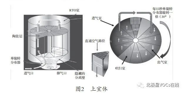 RTO,RTO焚烧炉,蓄热式焚烧炉