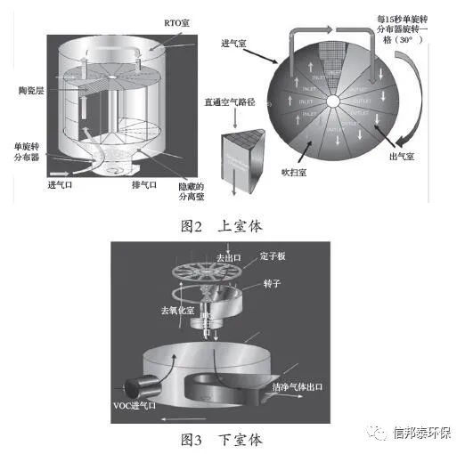 RTO,RTO焚烧炉,蓄热式焚烧炉