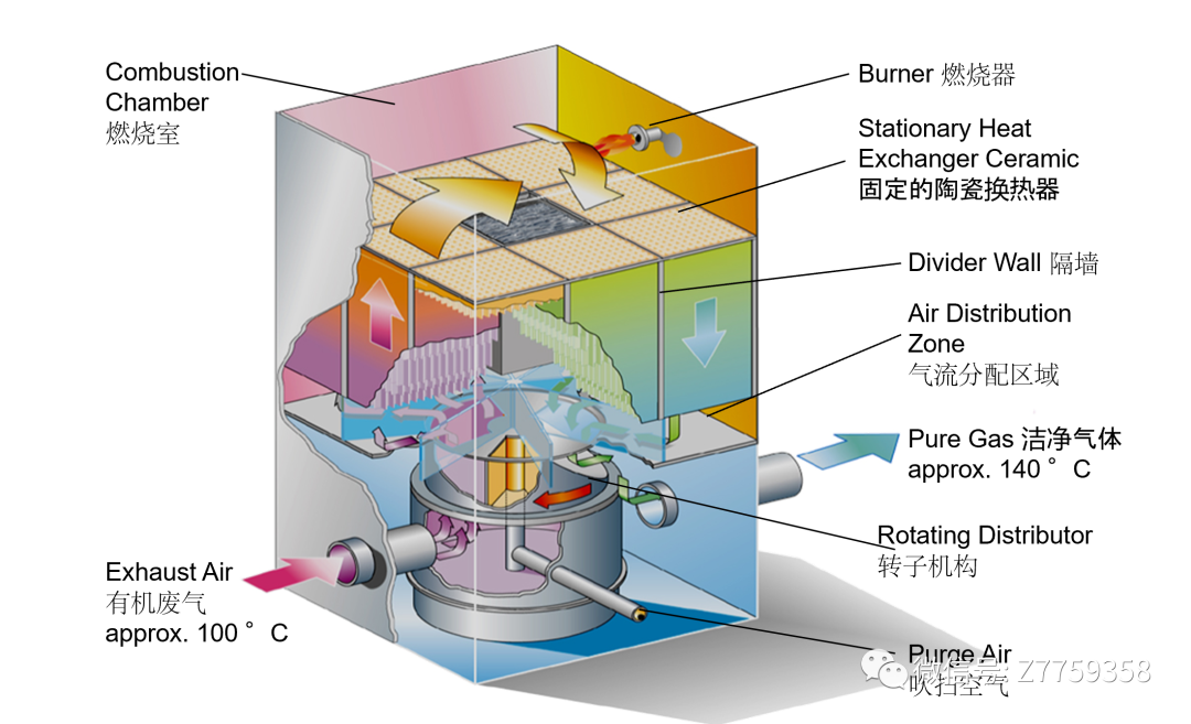 RTO,RTO焚烧炉,蓄热式焚烧炉