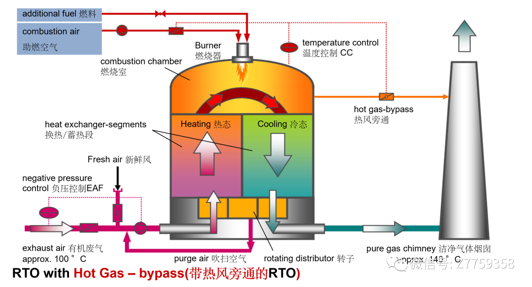 RTO,RTO焚烧炉,蓄热式焚烧炉