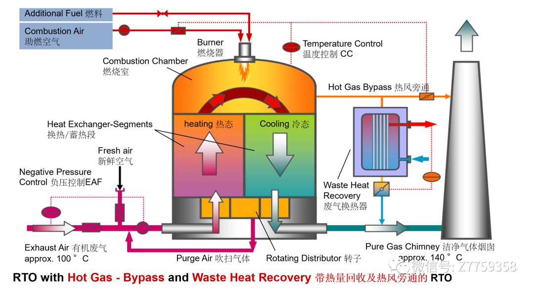 RTO,RTO焚烧炉,蓄热式焚烧炉