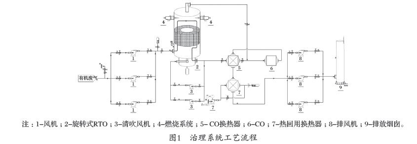 RTO,RTO焚烧炉,蓄热式焚烧炉