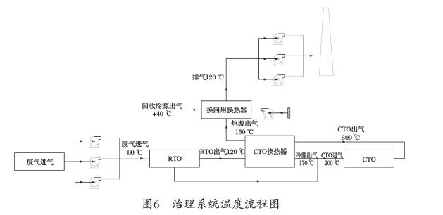 RTO,RTO焚烧炉,蓄热式焚烧炉