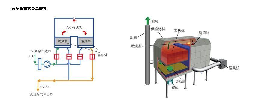 RTO,RTO焚烧炉,蓄热式焚烧炉